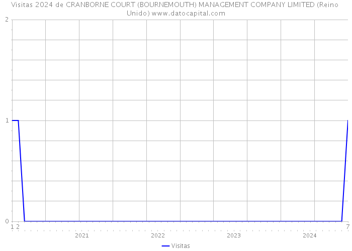 Visitas 2024 de CRANBORNE COURT (BOURNEMOUTH) MANAGEMENT COMPANY LIMITED (Reino Unido) 