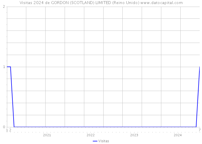 Visitas 2024 de GORDON (SCOTLAND) LIMITED (Reino Unido) 