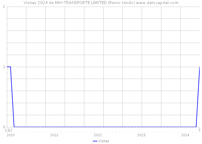 Visitas 2024 de MH-TRANSPORTE LIMITED (Reino Unido) 