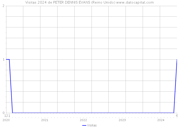 Visitas 2024 de PETER DENNIS EVANS (Reino Unido) 