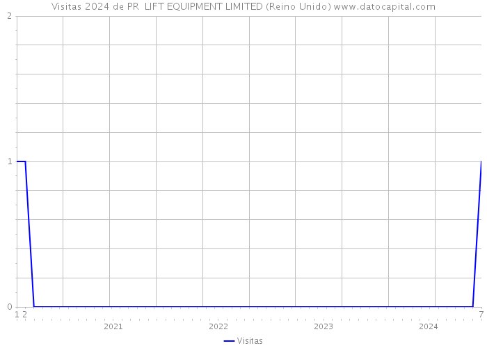 Visitas 2024 de PR LIFT EQUIPMENT LIMITED (Reino Unido) 