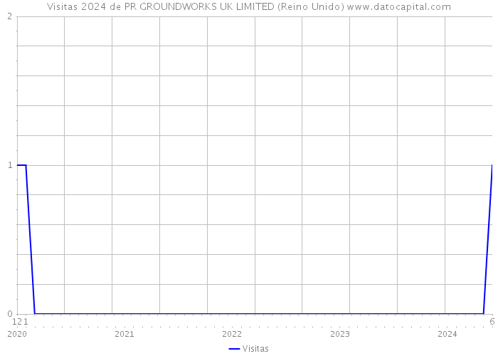 Visitas 2024 de PR GROUNDWORKS UK LIMITED (Reino Unido) 