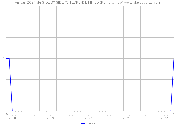 Visitas 2024 de SIDE BY SIDE (CHILDREN) LIMITED (Reino Unido) 