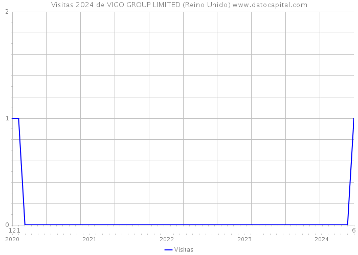 Visitas 2024 de VIGO GROUP LIMITED (Reino Unido) 