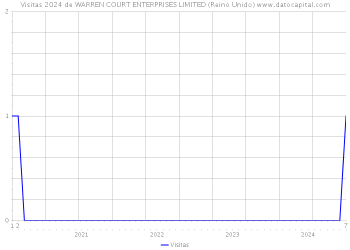 Visitas 2024 de WARREN COURT ENTERPRISES LIMITED (Reino Unido) 