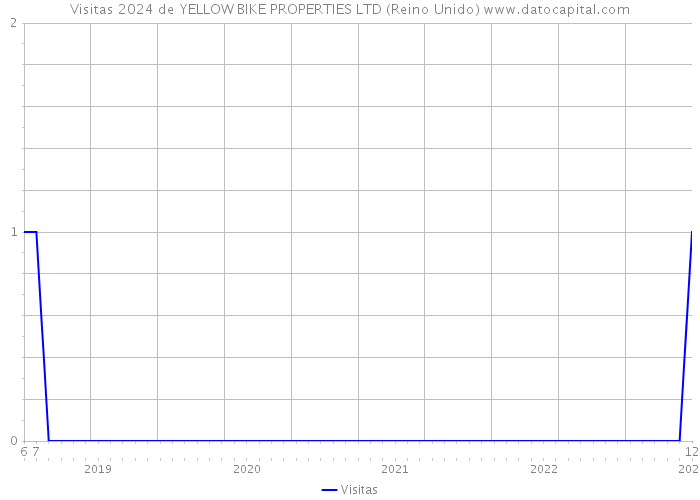 Visitas 2024 de YELLOW BIKE PROPERTIES LTD (Reino Unido) 