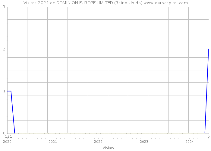 Visitas 2024 de DOMINION EUROPE LIMITED (Reino Unido) 