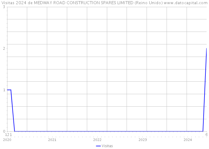 Visitas 2024 de MEDWAY ROAD CONSTRUCTION SPARES LIMITED (Reino Unido) 