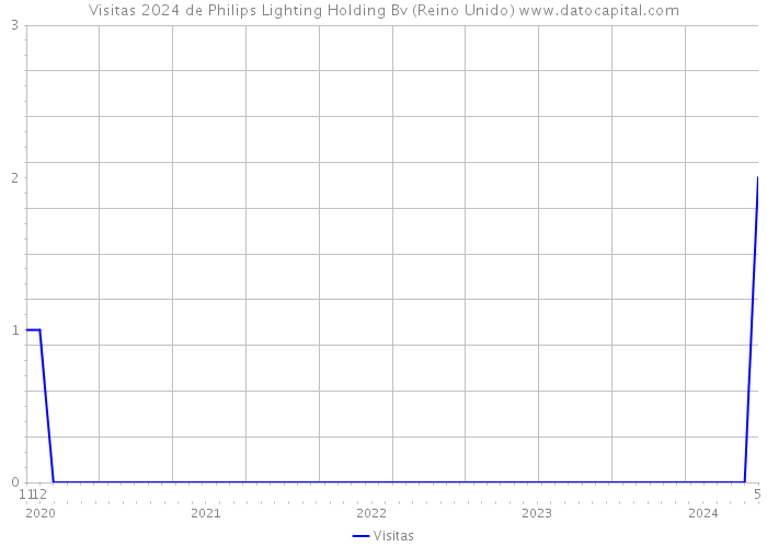 Visitas 2024 de Philips Lighting Holding Bv (Reino Unido) 