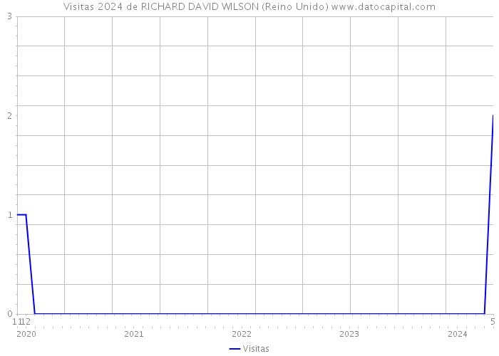 Visitas 2024 de RICHARD DAVID WILSON (Reino Unido) 