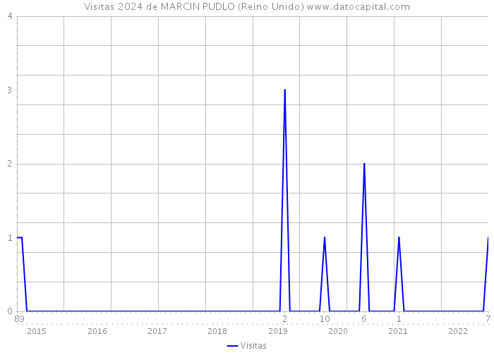 Visitas 2024 de MARCIN PUDLO (Reino Unido) 