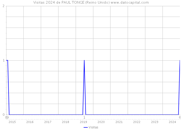 Visitas 2024 de PAUL TONGE (Reino Unido) 