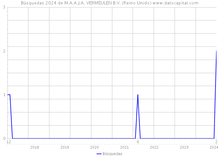 Búsquedas 2024 de M.A.A.J.A. VERMEULEN B.V. (Reino Unido) 