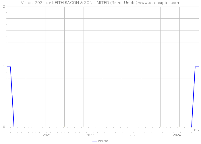 Visitas 2024 de KEITH BACON & SON LIMITED (Reino Unido) 