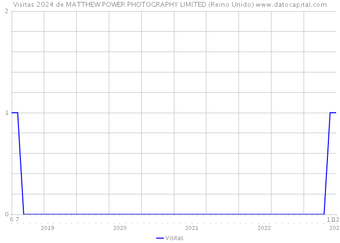 Visitas 2024 de MATTHEW POWER PHOTOGRAPHY LIMITED (Reino Unido) 