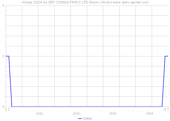 Visitas 2024 de SDF CONSULTANCY LTD (Reino Unido) 