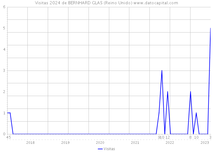 Visitas 2024 de BERNHARD GLAS (Reino Unido) 