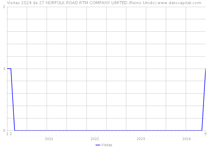 Visitas 2024 de 27 NORFOLK ROAD RTM COMPANY LIMITED (Reino Unido) 