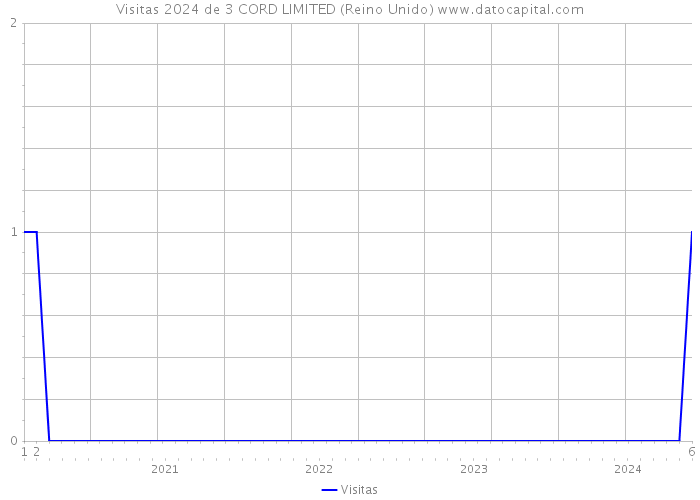 Visitas 2024 de 3 CORD LIMITED (Reino Unido) 