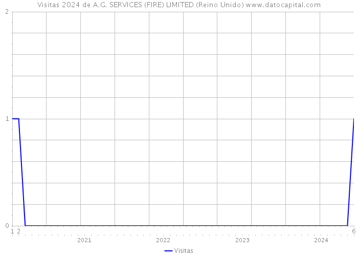 Visitas 2024 de A.G. SERVICES (FIRE) LIMITED (Reino Unido) 