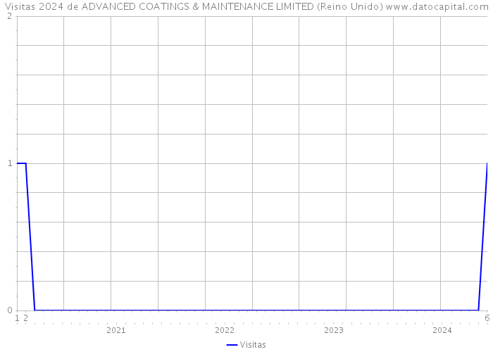 Visitas 2024 de ADVANCED COATINGS & MAINTENANCE LIMITED (Reino Unido) 