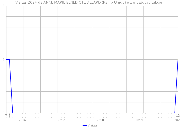 Visitas 2024 de ANNE MARIE BENEDICTE BILLARD (Reino Unido) 