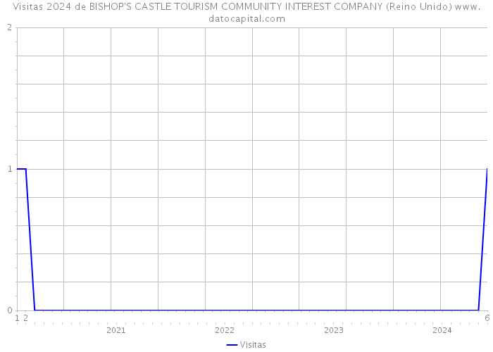 Visitas 2024 de BISHOP'S CASTLE TOURISM COMMUNITY INTEREST COMPANY (Reino Unido) 
