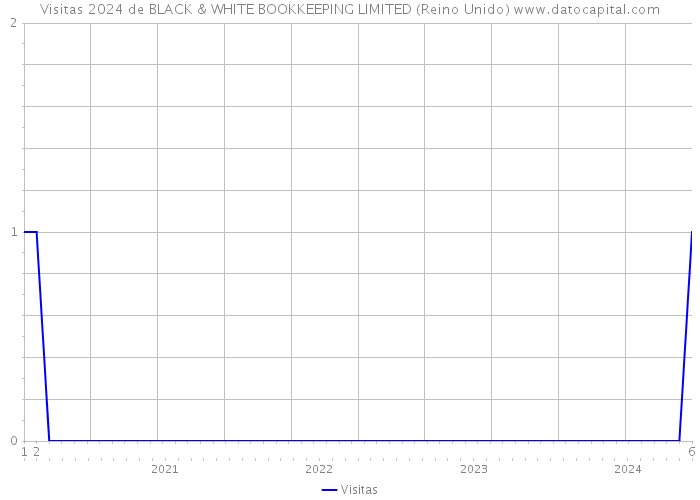 Visitas 2024 de BLACK & WHITE BOOKKEEPING LIMITED (Reino Unido) 