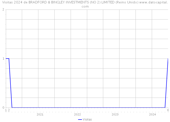 Visitas 2024 de BRADFORD & BINGLEY INVESTMENTS (NO 2) LIMITED (Reino Unido) 