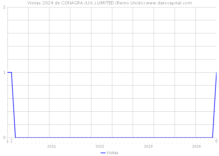 Visitas 2024 de CONAGRA (U.K.) LIMITED (Reino Unido) 