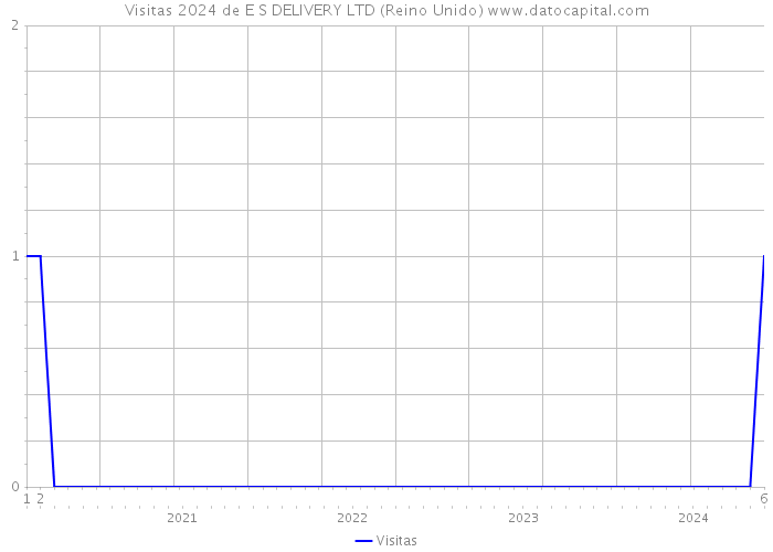 Visitas 2024 de E S DELIVERY LTD (Reino Unido) 