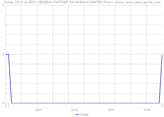 Visitas 2024 de EPIC (GENERAL PARTNER INCHINNAN) LIMITED (Reino Unido) 