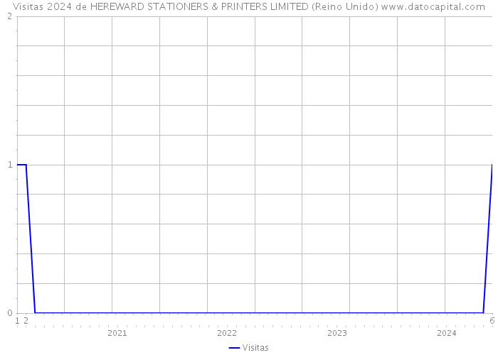 Visitas 2024 de HEREWARD STATIONERS & PRINTERS LIMITED (Reino Unido) 