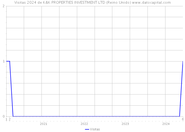 Visitas 2024 de K&K PROPERTIES INVESTMENT LTD (Reino Unido) 