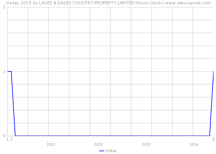 Visitas 2024 de LAKES & DALES COUNTRY PROPERTY LIMITED (Reino Unido) 