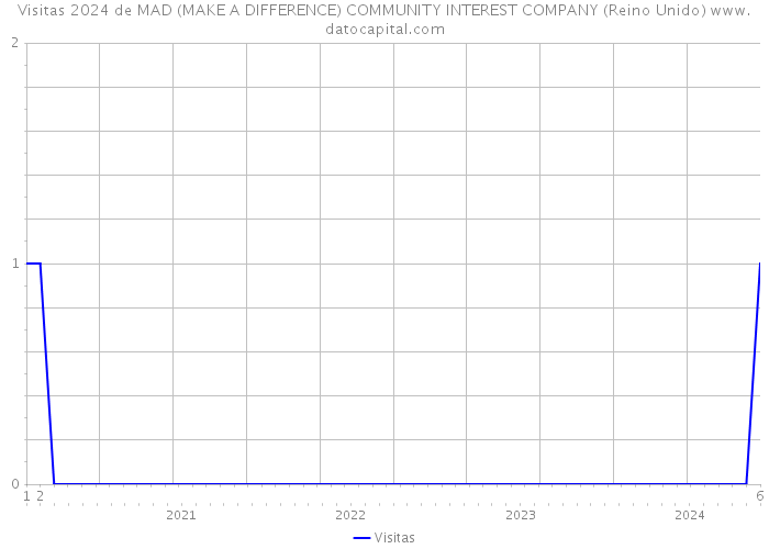 Visitas 2024 de MAD (MAKE A DIFFERENCE) COMMUNITY INTEREST COMPANY (Reino Unido) 