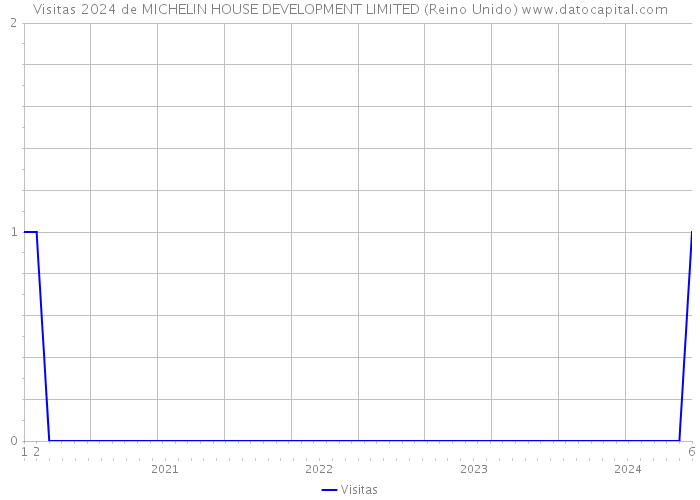 Visitas 2024 de MICHELIN HOUSE DEVELOPMENT LIMITED (Reino Unido) 