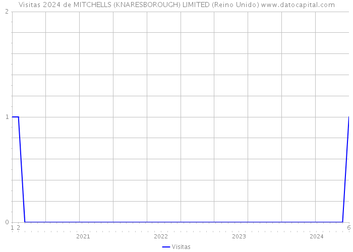 Visitas 2024 de MITCHELLS (KNARESBOROUGH) LIMITED (Reino Unido) 