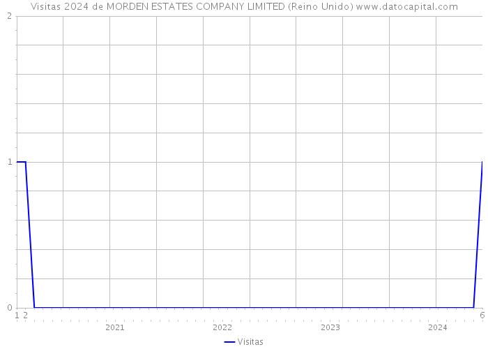 Visitas 2024 de MORDEN ESTATES COMPANY LIMITED (Reino Unido) 