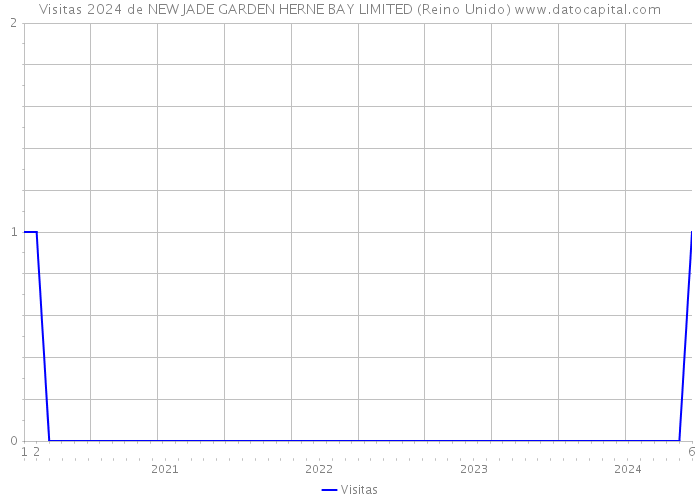 Visitas 2024 de NEW JADE GARDEN HERNE BAY LIMITED (Reino Unido) 