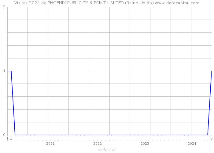 Visitas 2024 de PHOENIX PUBLICITY & PRINT LIMITED (Reino Unido) 