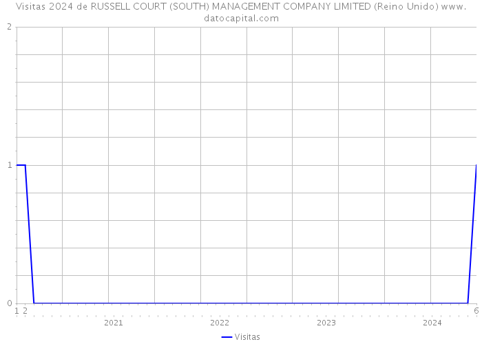 Visitas 2024 de RUSSELL COURT (SOUTH) MANAGEMENT COMPANY LIMITED (Reino Unido) 