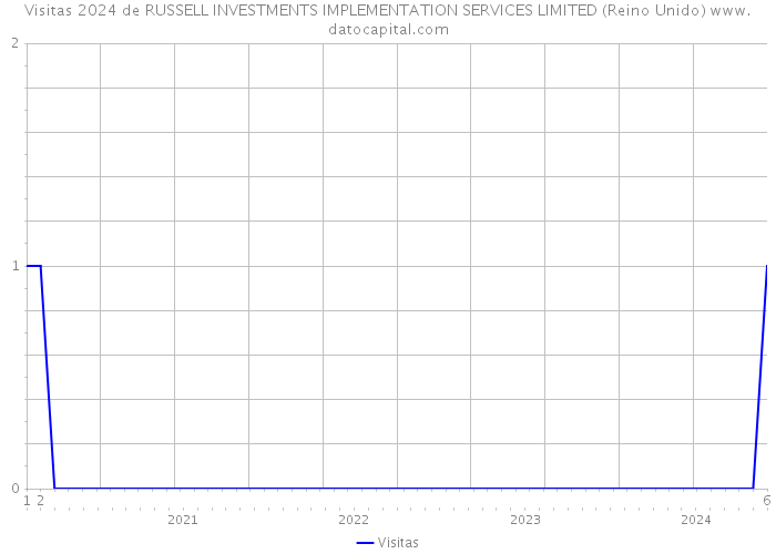 Visitas 2024 de RUSSELL INVESTMENTS IMPLEMENTATION SERVICES LIMITED (Reino Unido) 