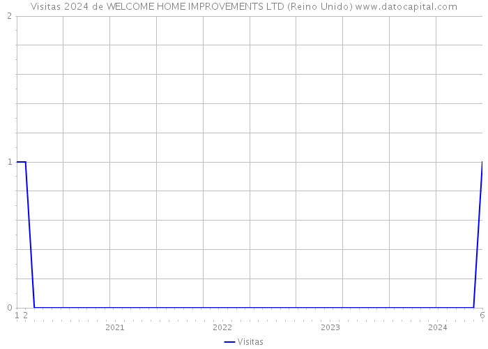 Visitas 2024 de WELCOME HOME IMPROVEMENTS LTD (Reino Unido) 