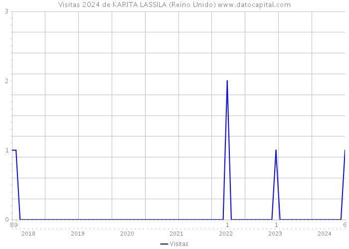 Visitas 2024 de KARITA LASSILA (Reino Unido) 