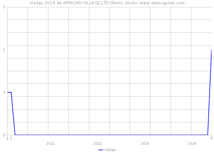 Visitas 2024 de AFRICAN VILLAGE LTD (Reino Unido) 