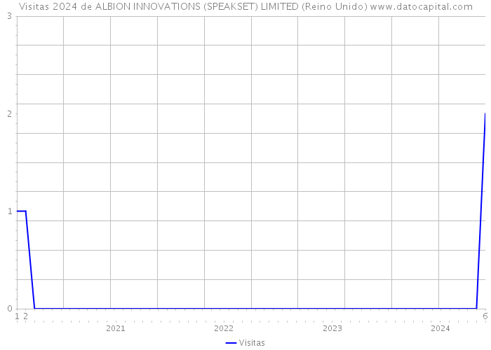 Visitas 2024 de ALBION INNOVATIONS (SPEAKSET) LIMITED (Reino Unido) 