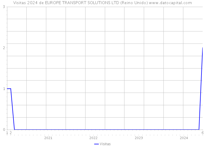 Visitas 2024 de EUROPE TRANSPORT SOLUTIONS LTD (Reino Unido) 