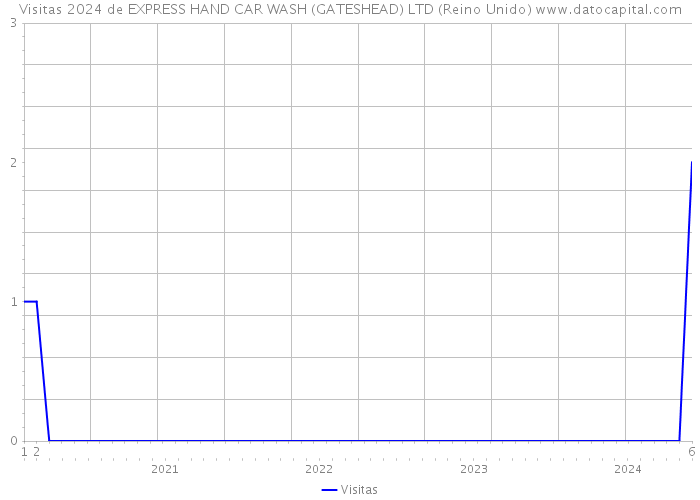 Visitas 2024 de EXPRESS HAND CAR WASH (GATESHEAD) LTD (Reino Unido) 