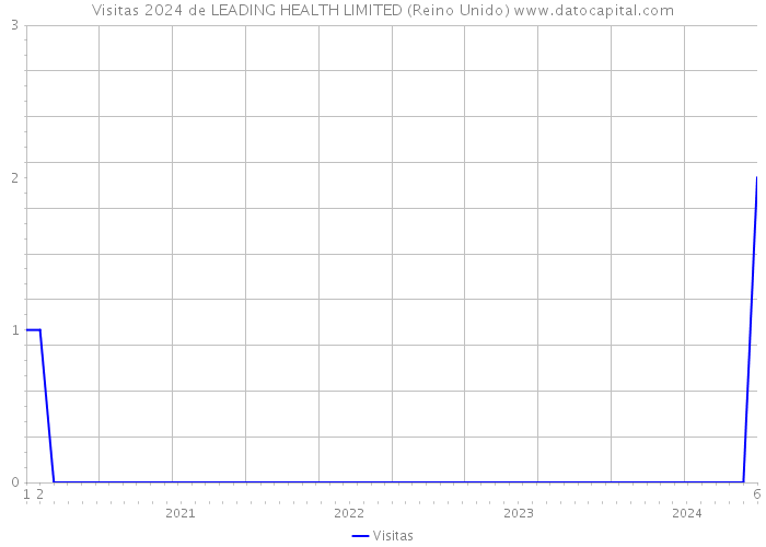 Visitas 2024 de LEADING HEALTH LIMITED (Reino Unido) 